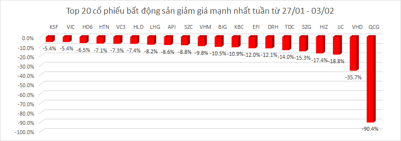 Hàng loạt cổ phiếu nhóm bất động sản rớt giá