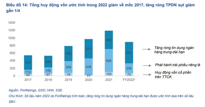 Bức tranh trái phiếu doanh nghiệp 2023: Trong nguy có cơ